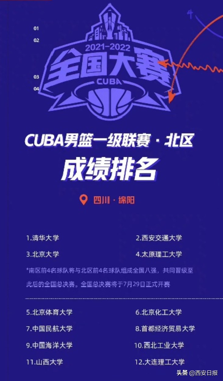cuba西南赛区8强赛程男篮,cuba中国大学生篮球联赛西南分组