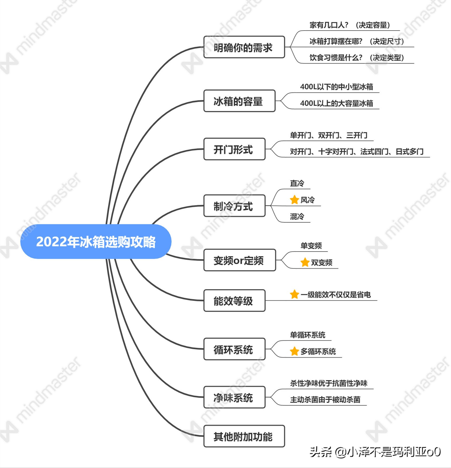 看懂冰箱参数选购合适的冰箱,2022冰箱最全选购