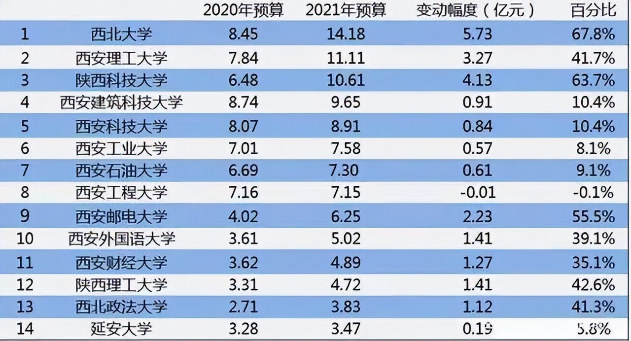 西北大学这么穷还能报吗,西北大学为什么这么穷