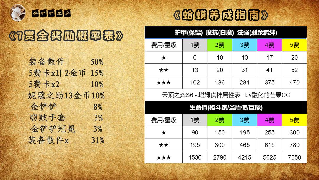 云顶之弈三星五费怎么对付,云顶之弈金铲五费