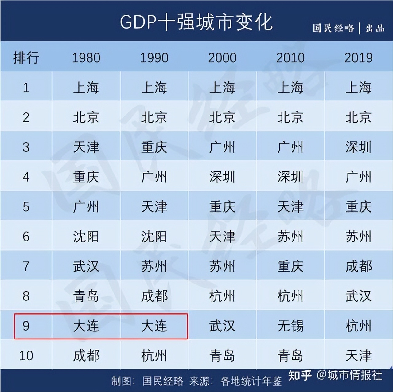 大连gdp2024破万亿,大连2010年经济总量