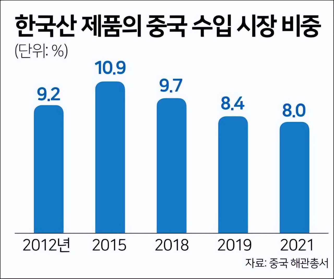 一心跟美国干?果然,韩国对华出口暴跌!这下韩国知道厉害了吗?