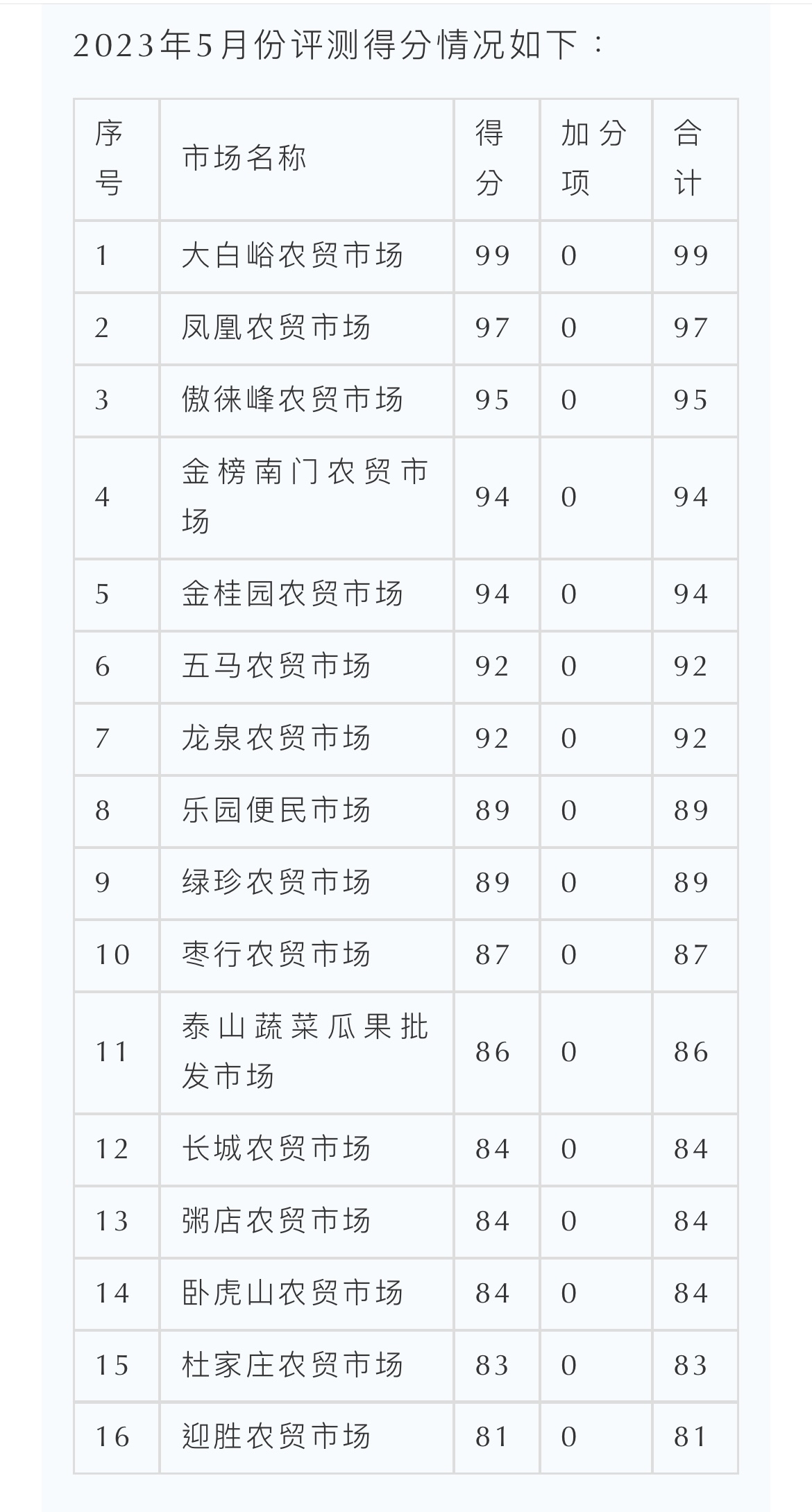 五星级农贸市场排名,全国星级农贸市场排名