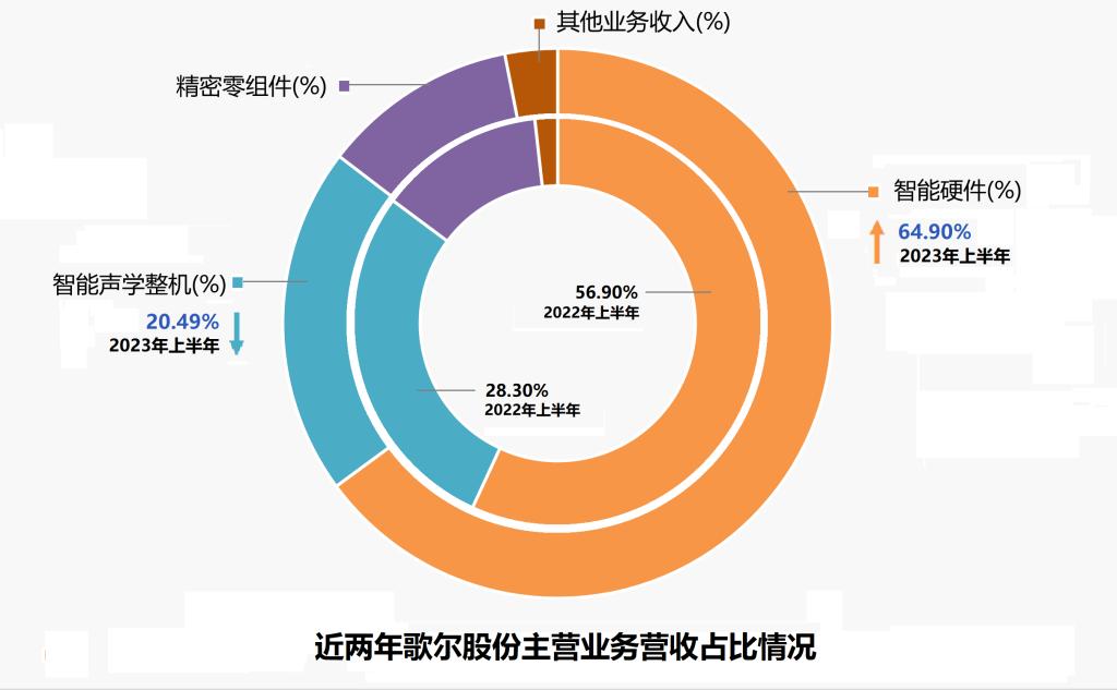 解码财报丨歌尔股份：451亿营收创新高，研发投入破20亿，战略创新转型成效显著