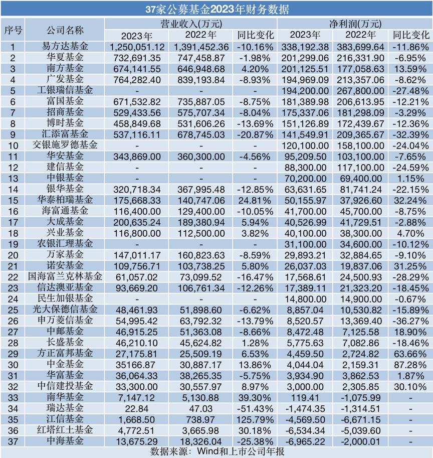 49家公司净利润超10亿元,有哪些基金公司亏损最多