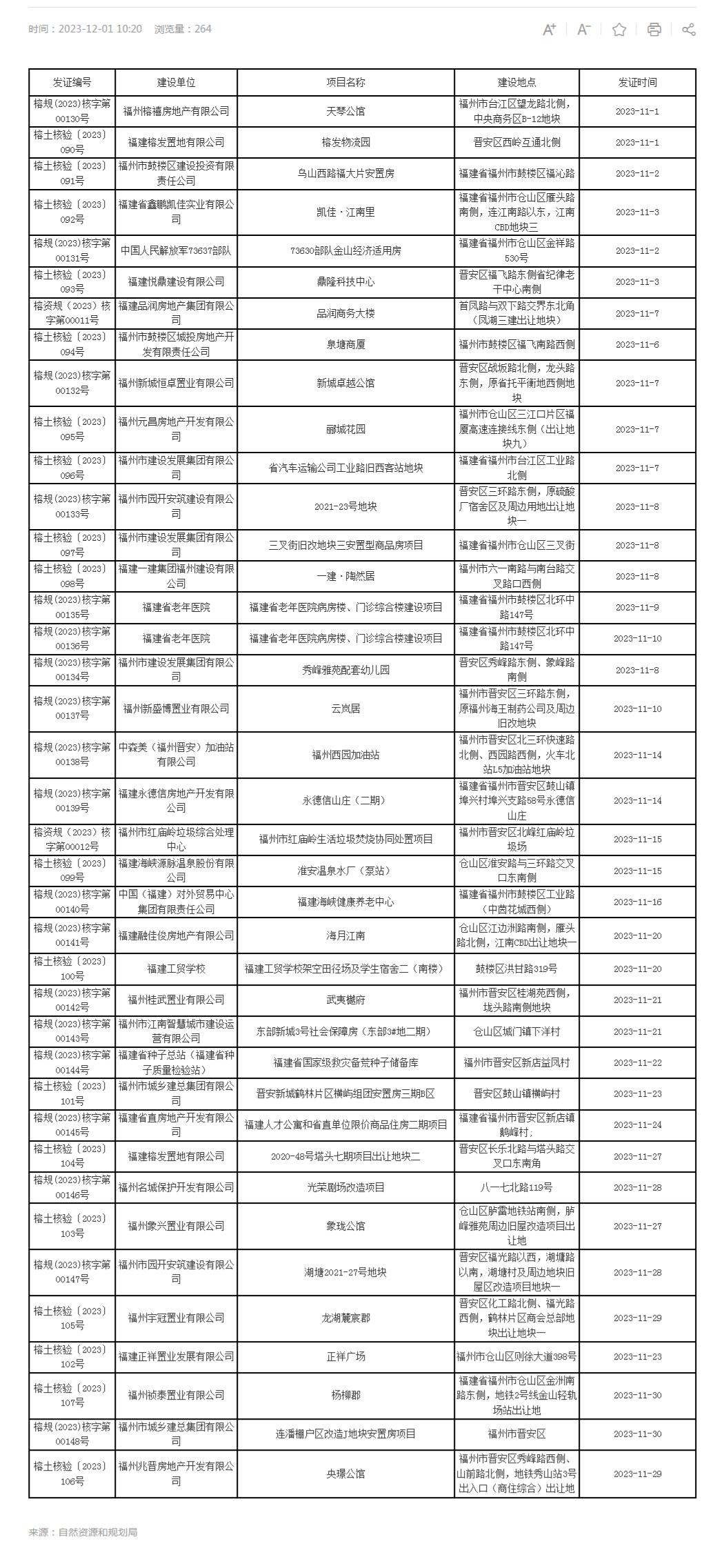 福州177个项目名单,福州2024开工项目