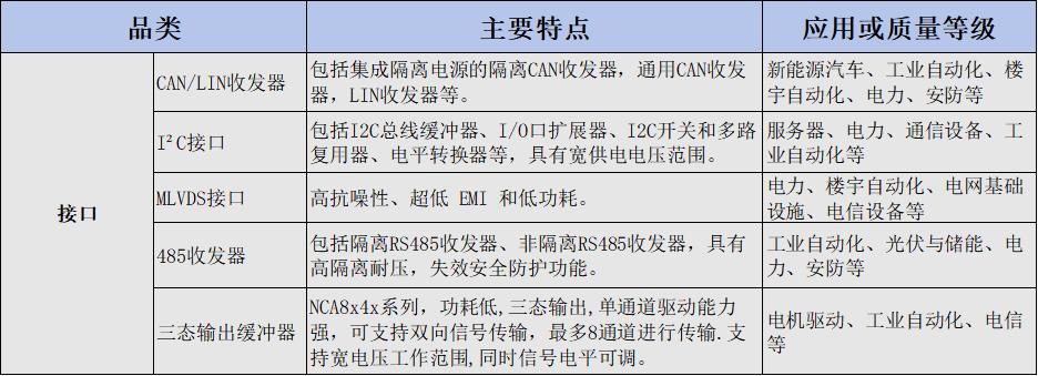 纳芯微电子怎么样,纳芯微未来新的业绩增长点