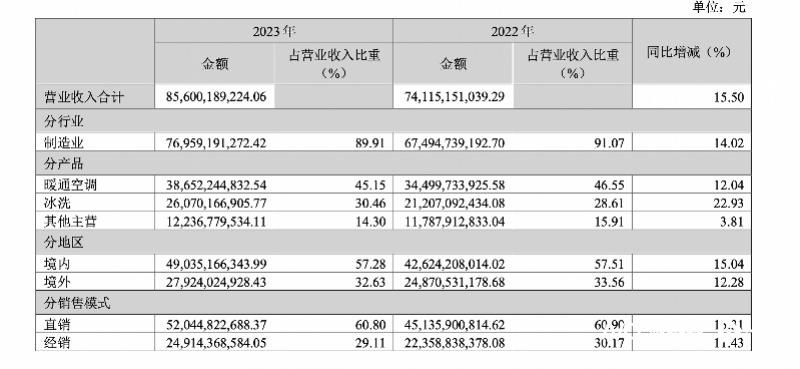 海信电器一季度净利同比增5.47%,海信家电2023净利润为什么翻倍了