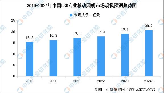 2023年led行业发展趋势分析,2024年led照明市场趋势