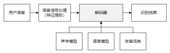 智能座舱算法基础之语音识别篇