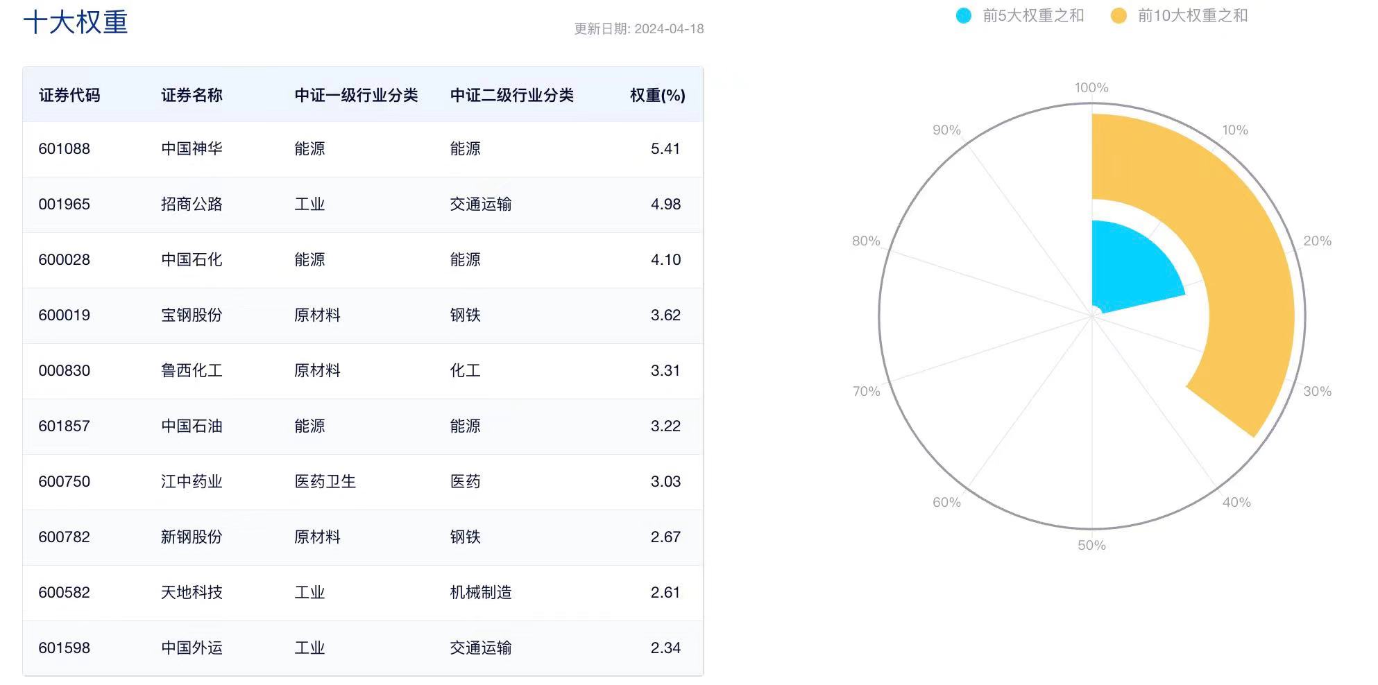 近20家央企考核措施“上新”!央企红利50ETF(560700)盘中持续拉升现涨1.45%,创历史新高!资金连续三天净流入,权重股鲁西化工涨超7%