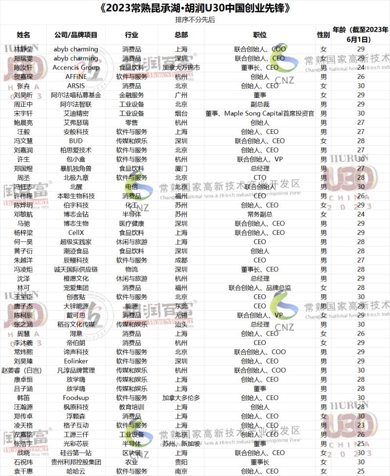 2023胡润U30中国创业先锋榜发布189位青年才俊中长沙有一位
