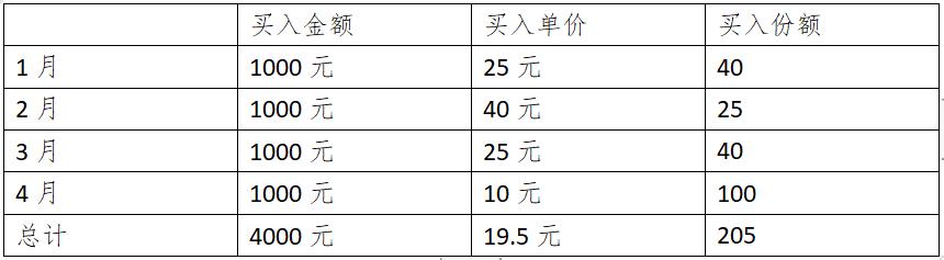 基金理财投资方式有几种,投资理财的基金定投