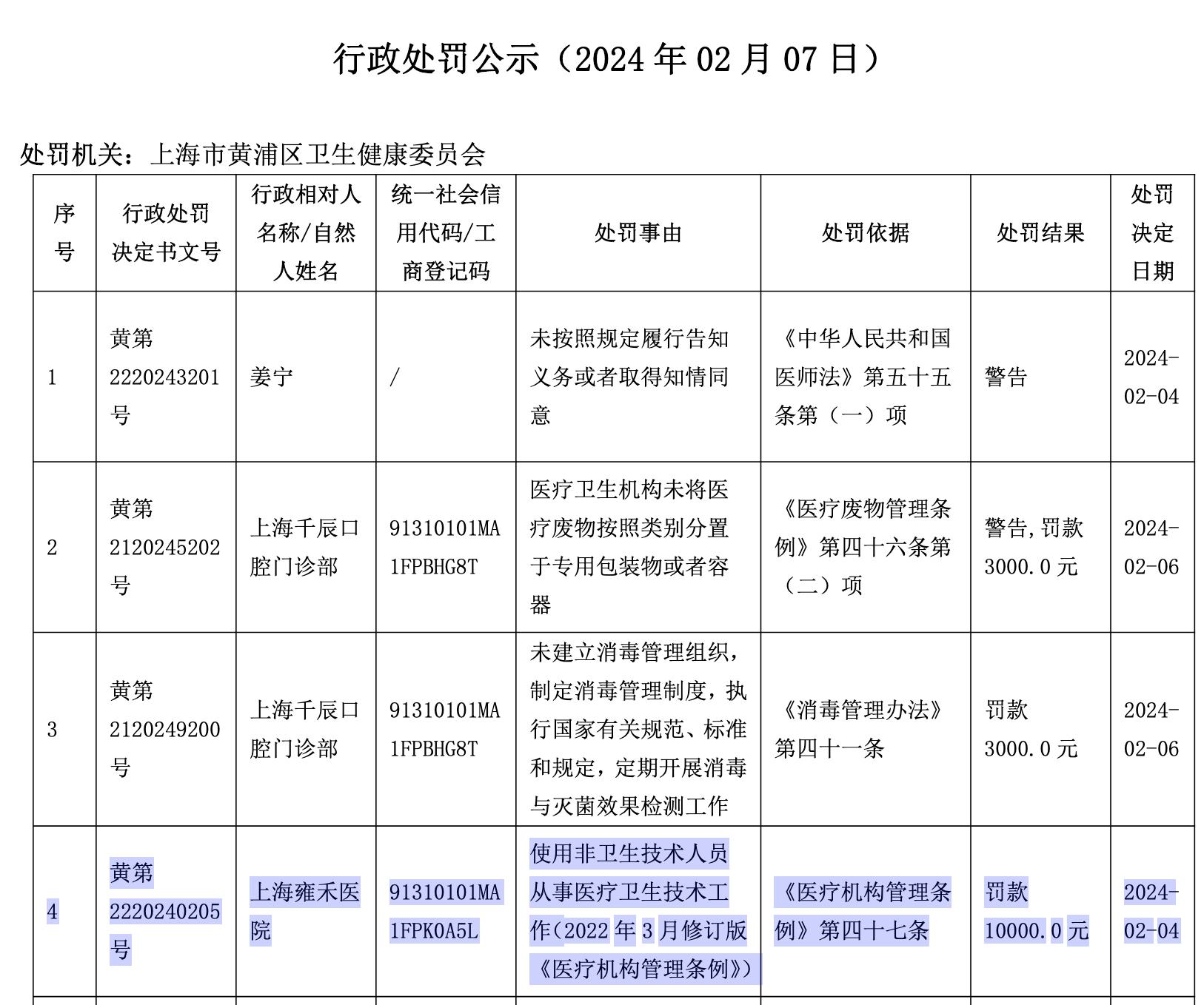 营销推广一年花7亿多，雍禾医疗两连亏、旗下门诊屡次违规受罚