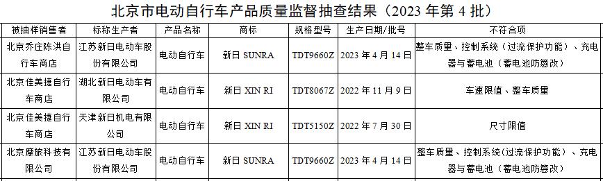 半年六次抽检不合格，营收利润大“跳水”，新日电动车怎么了？