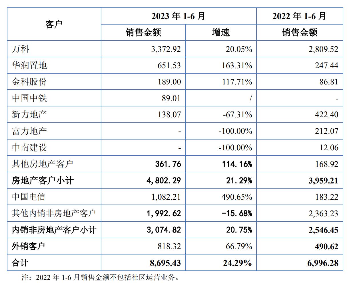 楼宇门禁商太川股份闯关北交所：年入2亿元，最大客户万科贡献四成收入