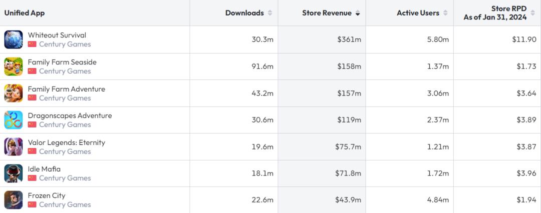 万字解析:年入超5亿美元,上线半年逆势增长的黑马
