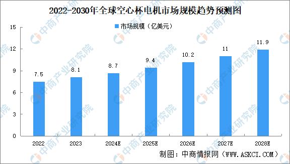 空杯电机发展趋势,空心杯电机的优势