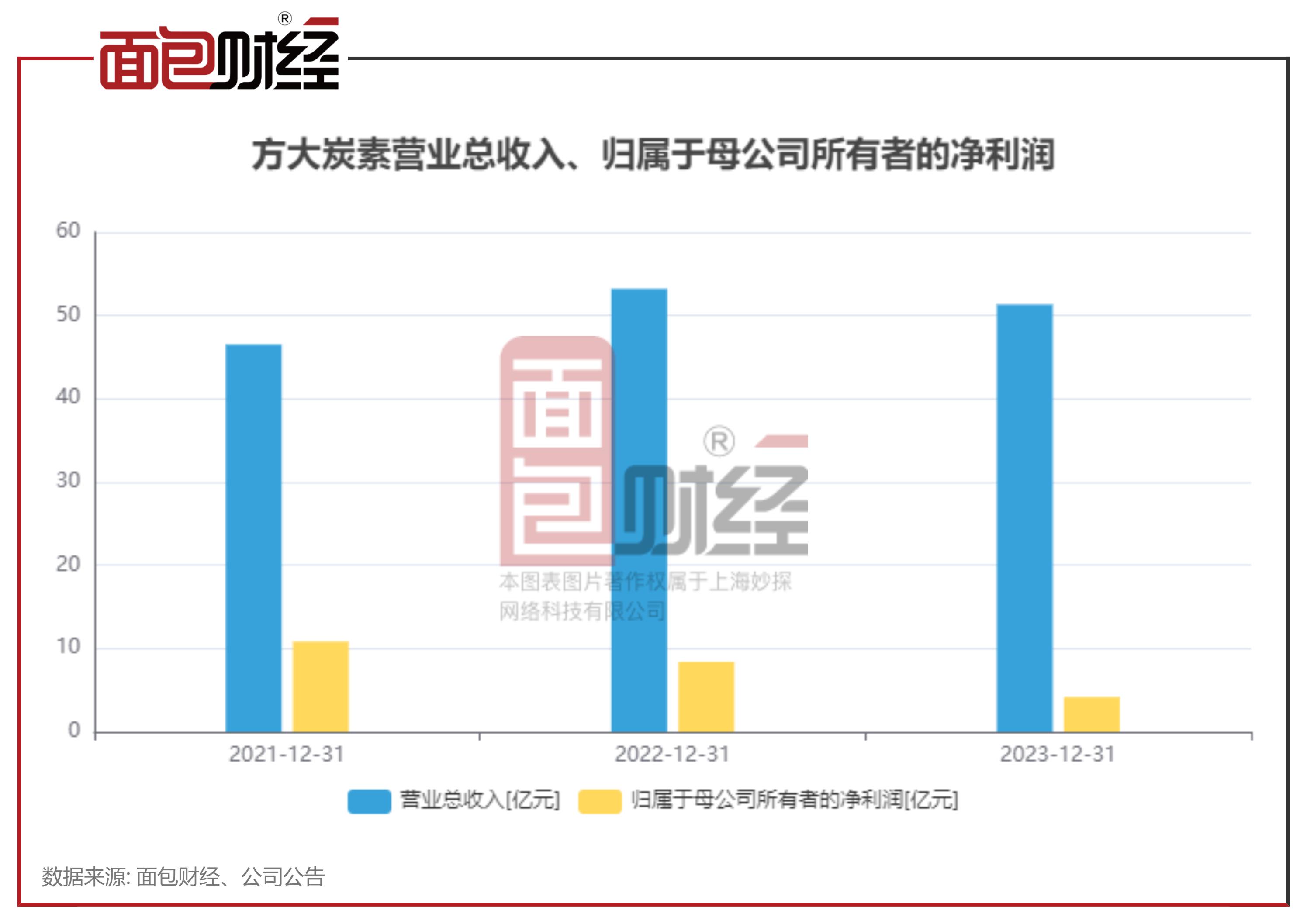 方大炭素一季度净利,方大炭素前三季度归母净利润7493