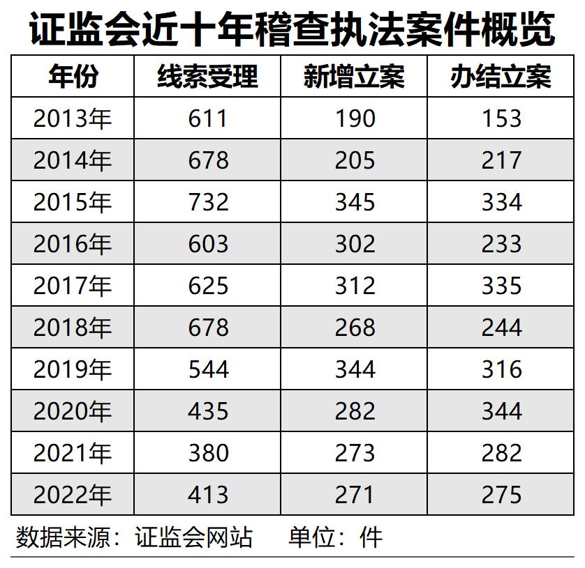 证监会稽查违法案件,证监会稽查大案