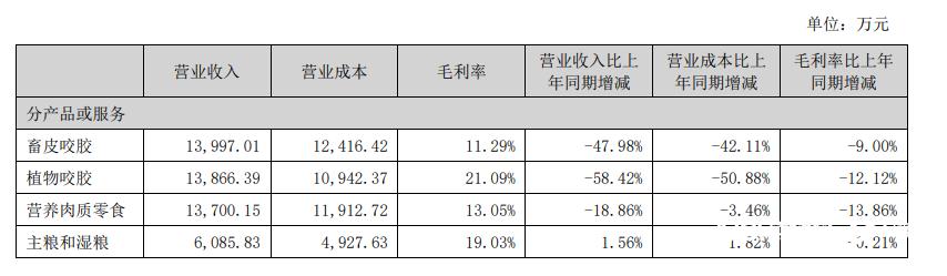 开年看快消|好利来入局，两百多的宠物蛋糕你会买吗？