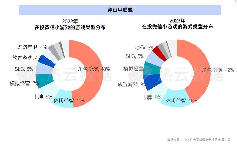 手游App与微信小游戏买量洞察分析：哪个品类是增长王者？
