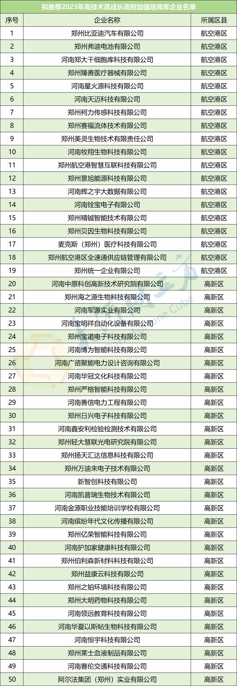 郑州市高新技术企业数量,郑州市科技型企业名单