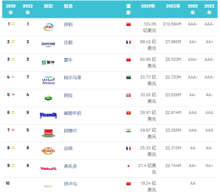 全球乳制品排行榜10强,国际标准牛奶品牌排名
