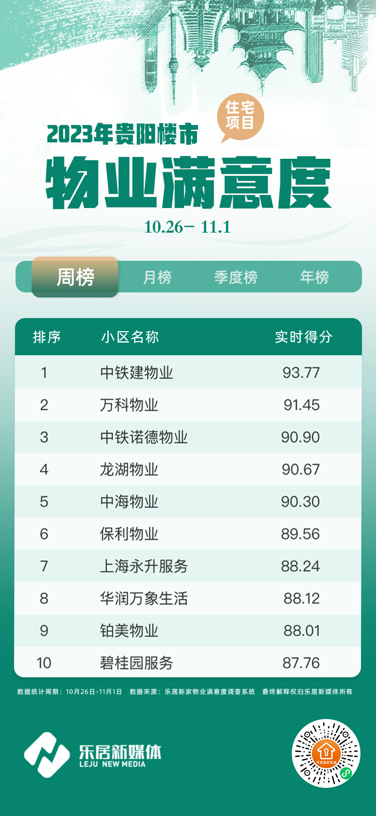 入榜分数升至87.76分，中铁建物业继续高居榜首|物业服务满意度周榜