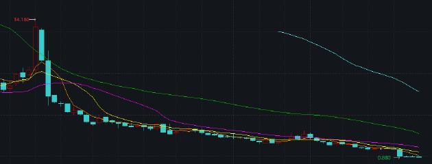 腾盛博药股票怎么了,腾盛博药股价已跌去90%