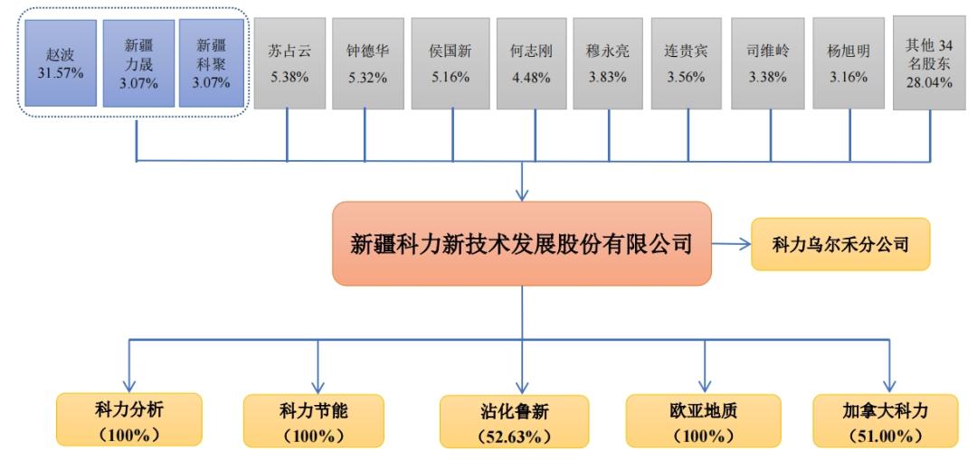 递表前给实控人股权激励，科力股份大额赔偿事件蒙尘IPO