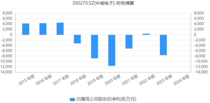 中威电子业绩最新消息,中威电子2024年一季度净利