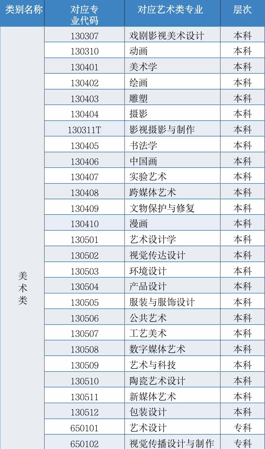 山东省2022艺术类投档与录取规则,山东省2022高等学校艺术类招生