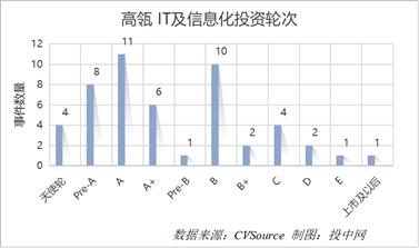 高瓴资本天使轮投资,高瓴资本天使轮