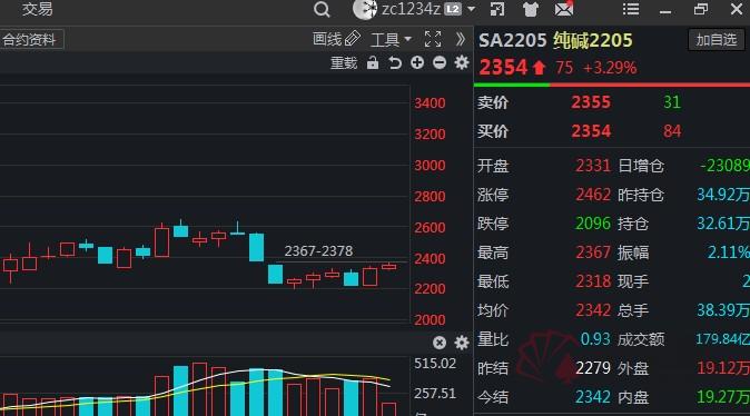 纯碱期货尾盘突然上涨解读,纯碱把握阶段性反弹机会