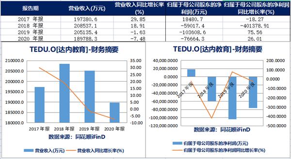 达内教育机构会被整改关闭吗,达内教育年营收