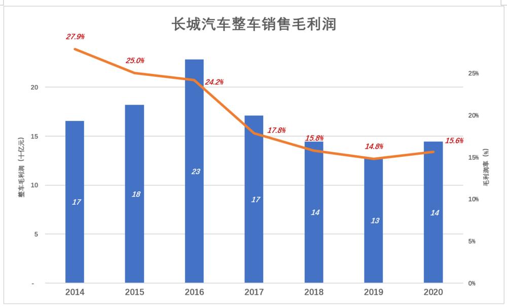 长城汽车前途,长城汽车异军突起