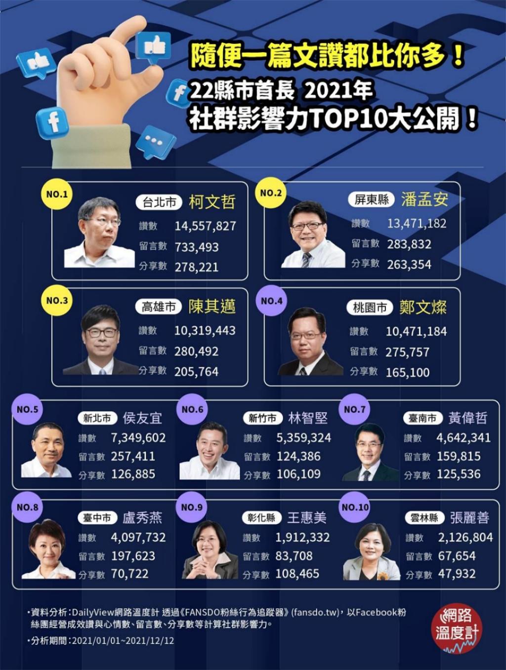 台湾地区22县市*长首**2021年社群影响力排名大公开