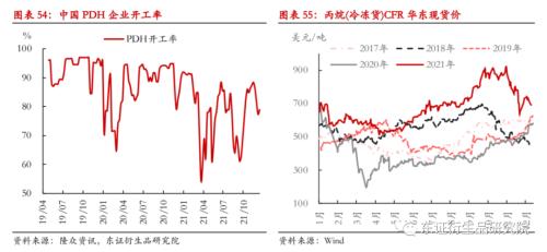 LLDPE/PP年度报告：内忧外患下，聚烯烃重回下行之路