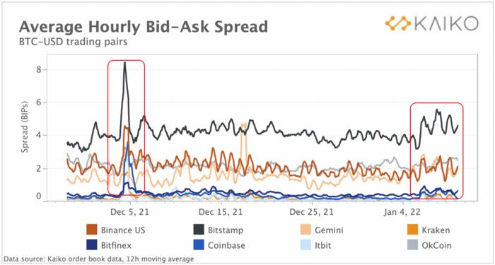 研究：*币特比**与股票相关性飙升，市场波动性将持续存在