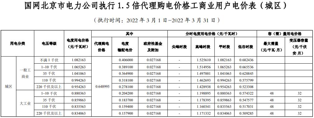 最新|2022年3月31地电网企业代理购电价格出炉！（附电价表）