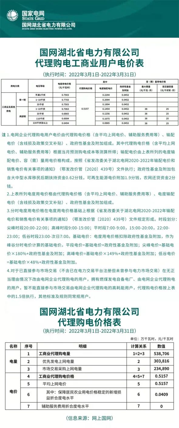 最新|2022年3月31地电网企业代理购电价格出炉！（附电价表）