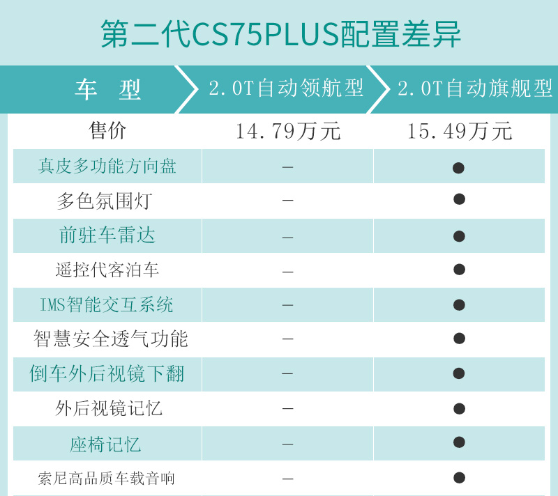 2020第一代cs75plus自动领航,长安cs75plus2022款2.0t领航贴膜
