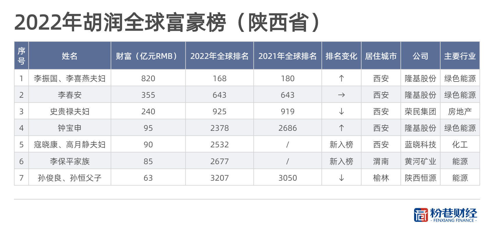 陕西的首富们,陕西富豪浮沉