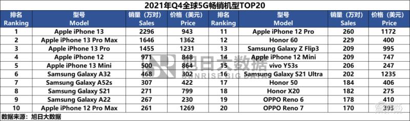 中国手机荣耀第一,荣耀排名第一的手机