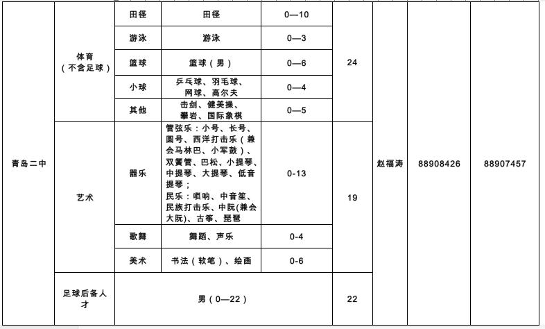 889人！青岛2022年局属学校艺体特长生、足球后备人才招生计划公布