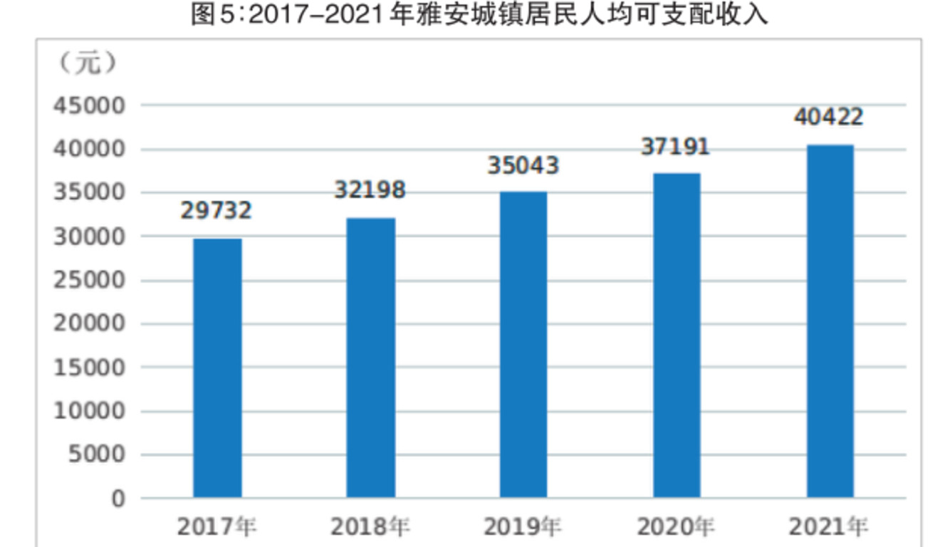 2022年雅安市经济指标,雅安2019各区县经济排名