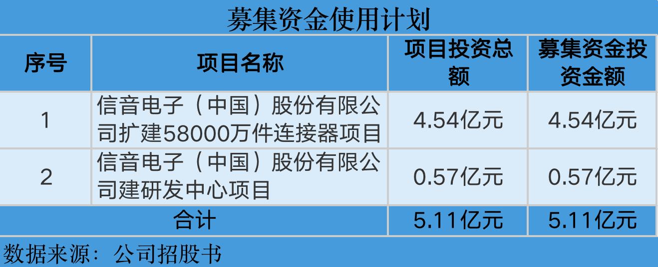信音电子最新消息分析,信音电子发布业绩