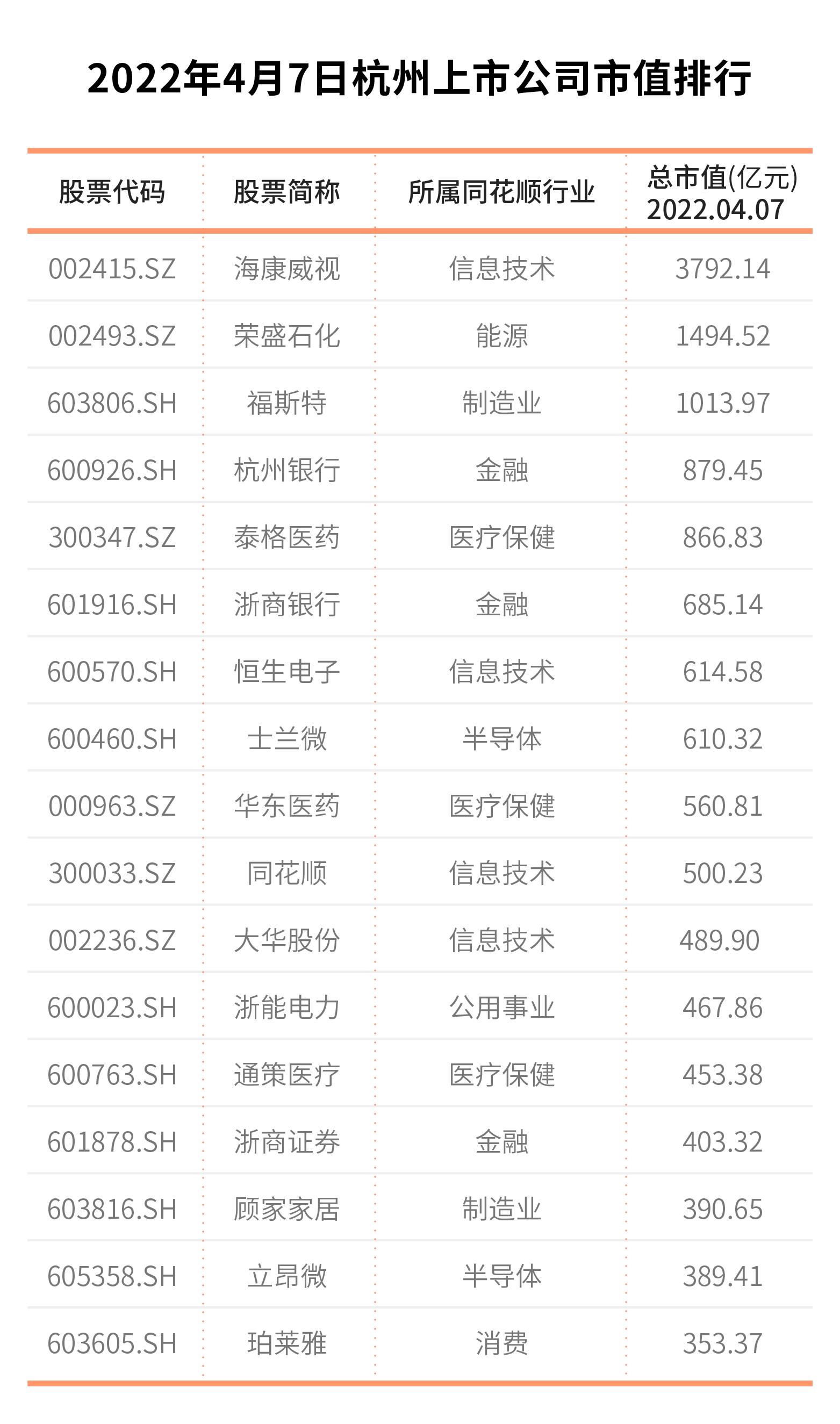 2022年杭州各区上市公司数量分布,各城市上市公司数量变迁