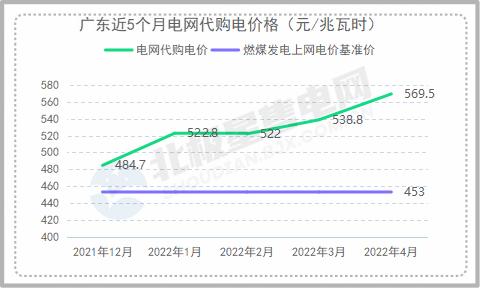 12月国家电网代理购电价格表,全国各省电网企业代理购电价格